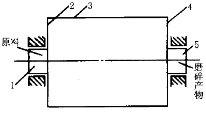 研磨機(jī)原理圖