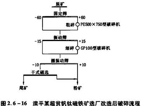 灤平某超貧鈦磁鐵礦選廠改造后破碎流程