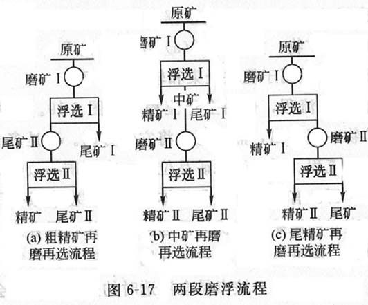 磨礦分級