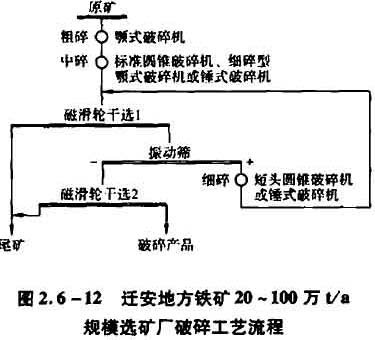 遷安地方鐵礦20～100萬t/a規(guī)模選礦廠破碎工藝流程