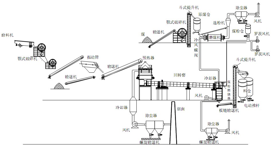 活性石灰生產線工作流程圖