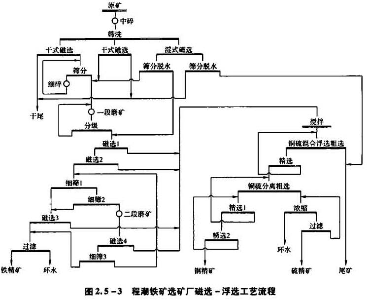 鐵礦選礦廠磁選-浮選工藝流程