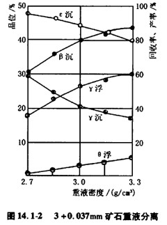 3+0.037mm礦石重液分離