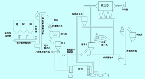 水泥粉磨站工作流程圖片