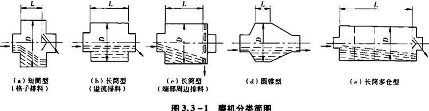 磨礦機(jī)的分類結(jié)構(gòu)圖片