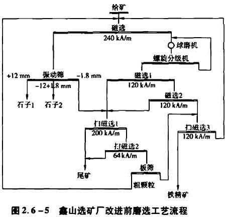 鑫山選礦廠改進(jìn)前磨選礦工藝流程