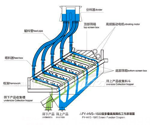 高頻篩結(jié)構(gòu)圖