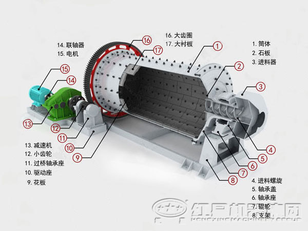 球磨機結(jié)構(gòu)