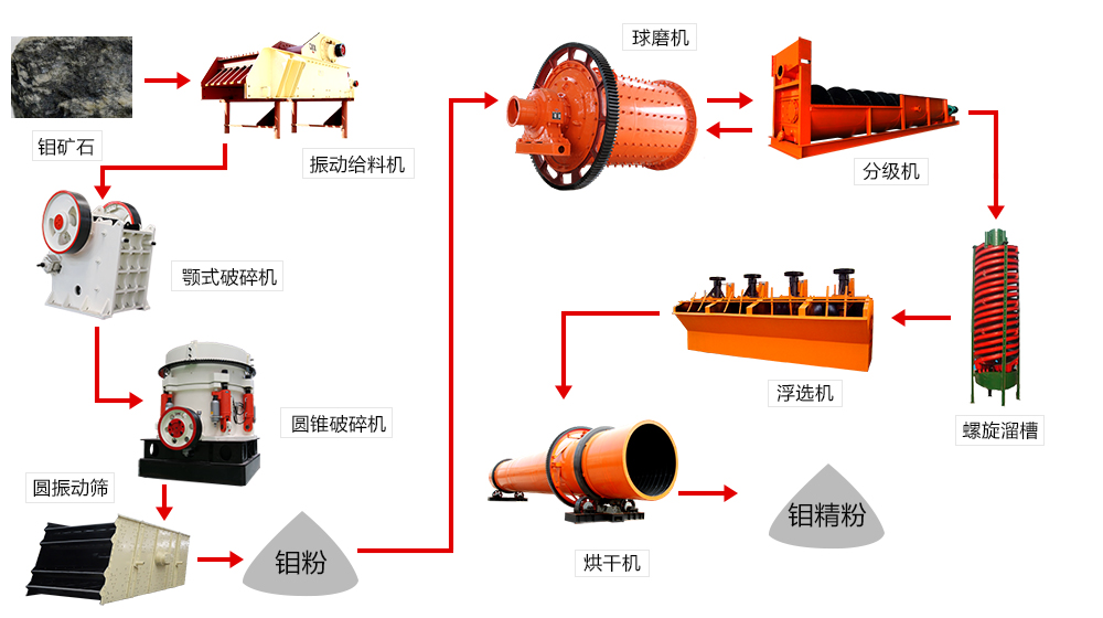 鉬礦選礦生產線